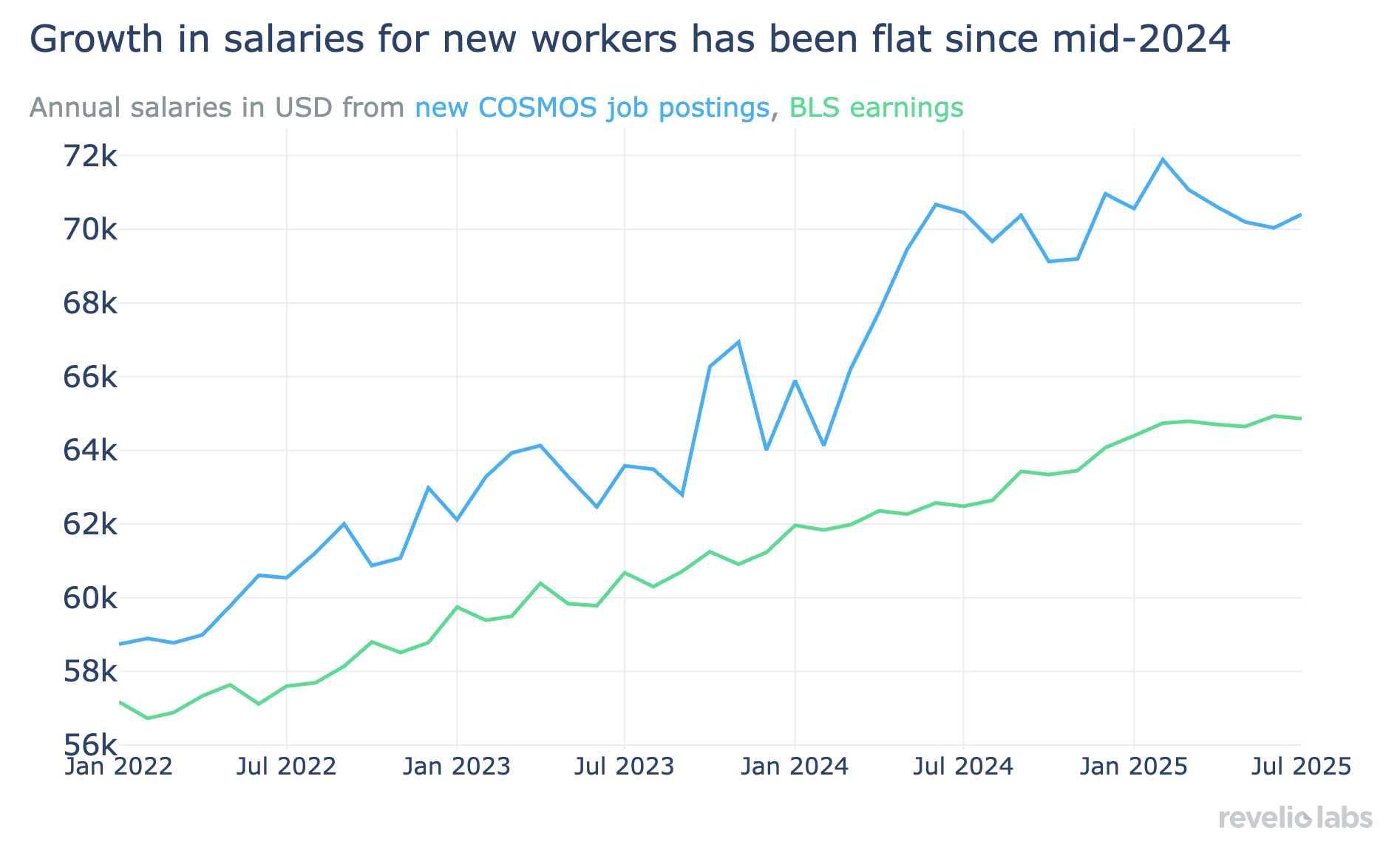 salaries