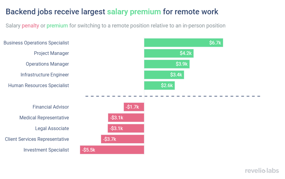 Backend jobs receive largest salary premium for remote work