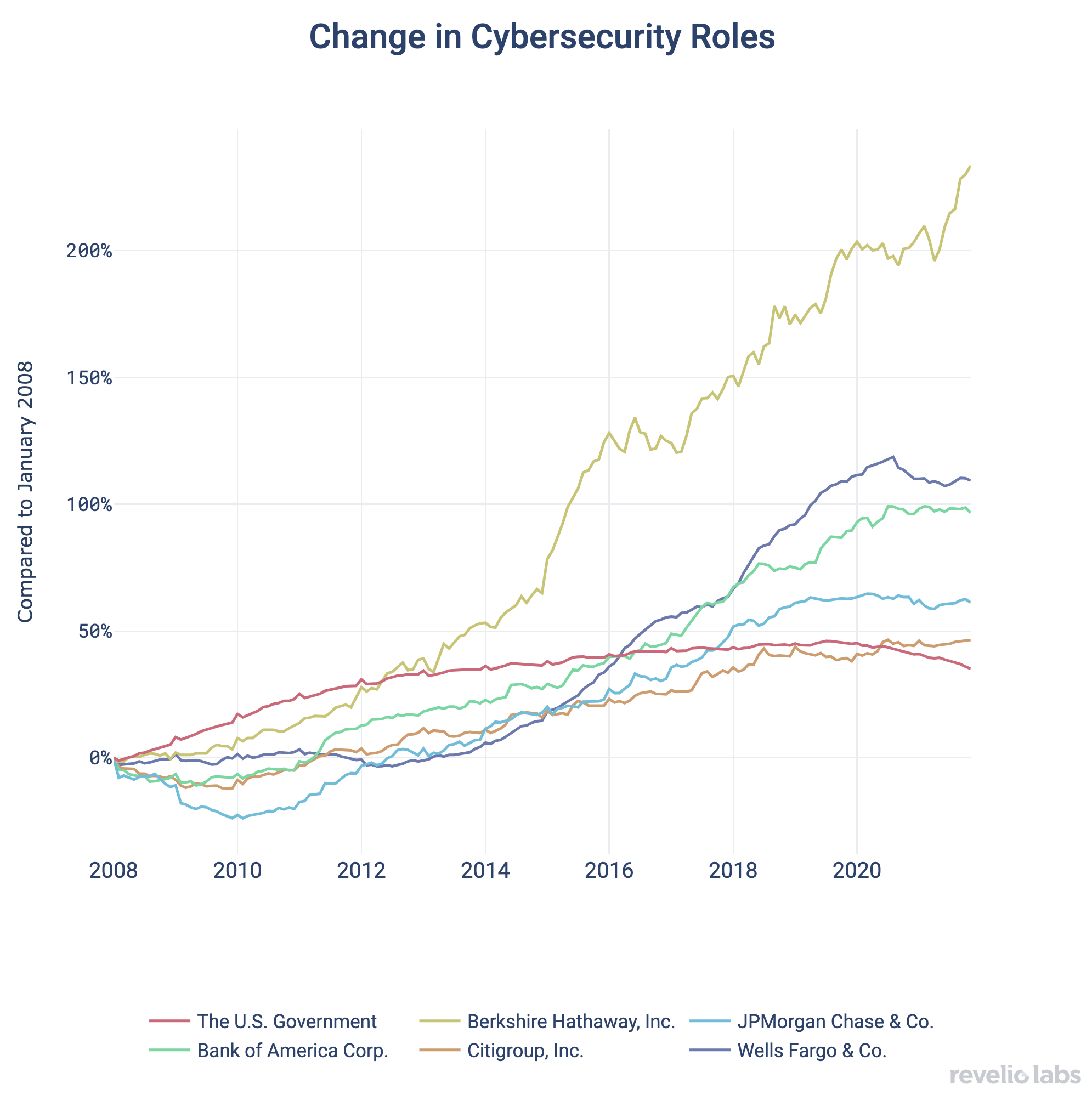 Change in Cybersecurity Roles