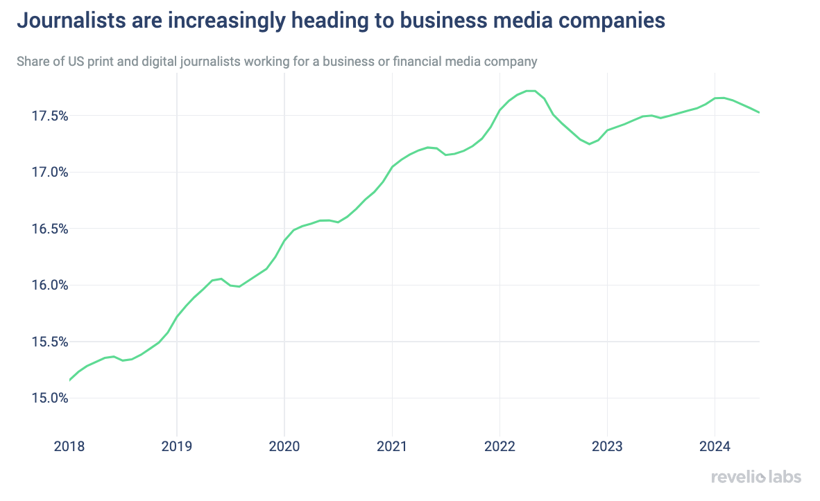 journalists are increasingly heading to business media companies