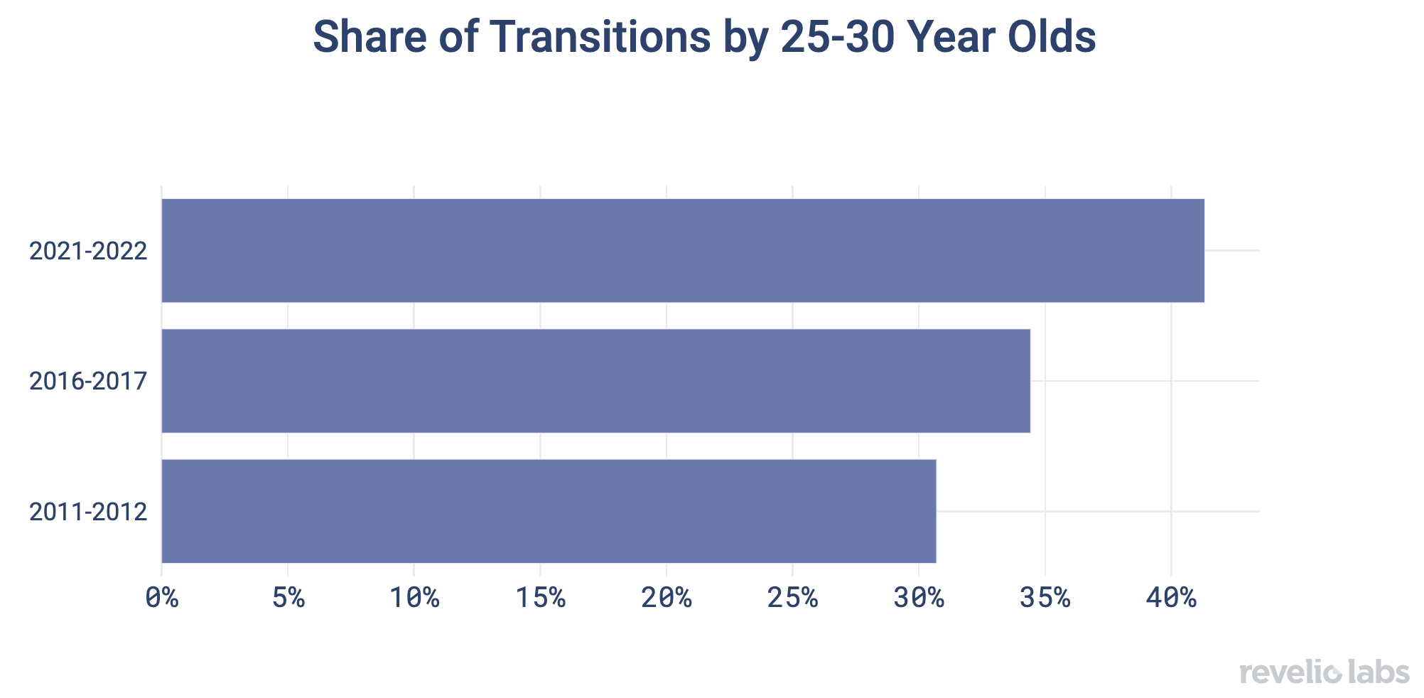 Share of transitions by 25-30 Year Olds