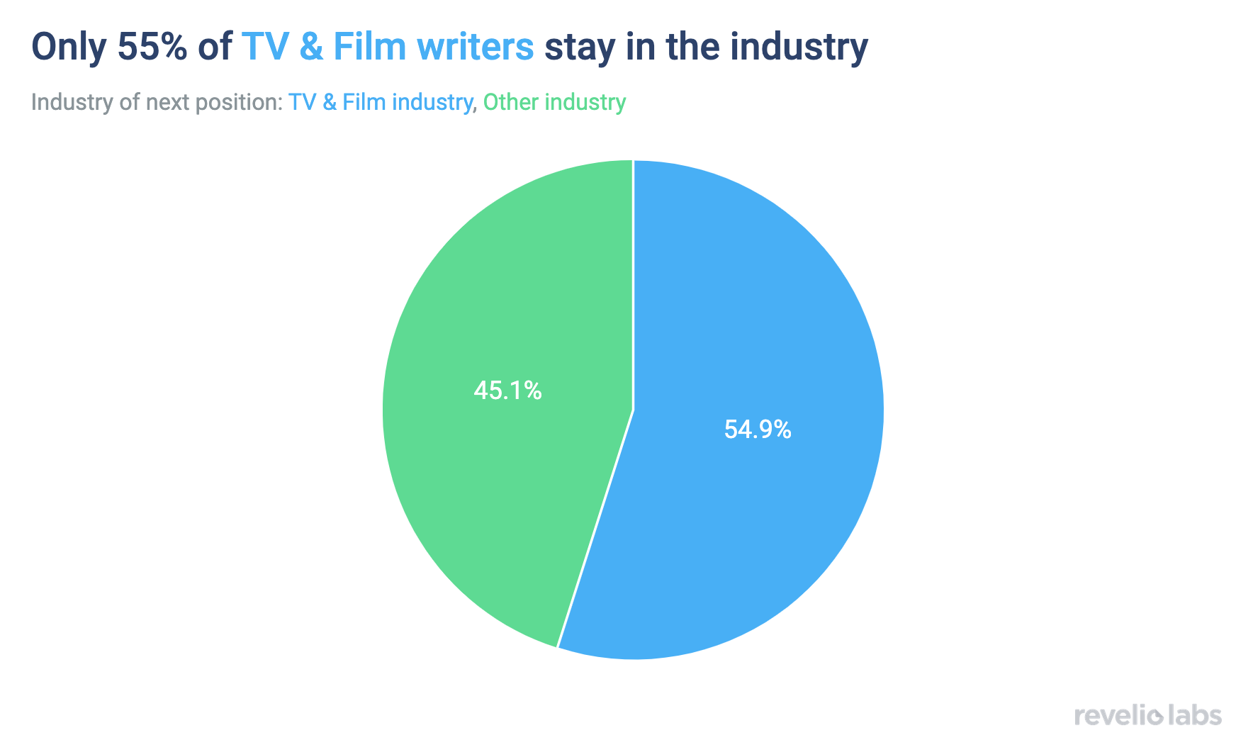 only fifty five percent of tv and film writers stay in the industry