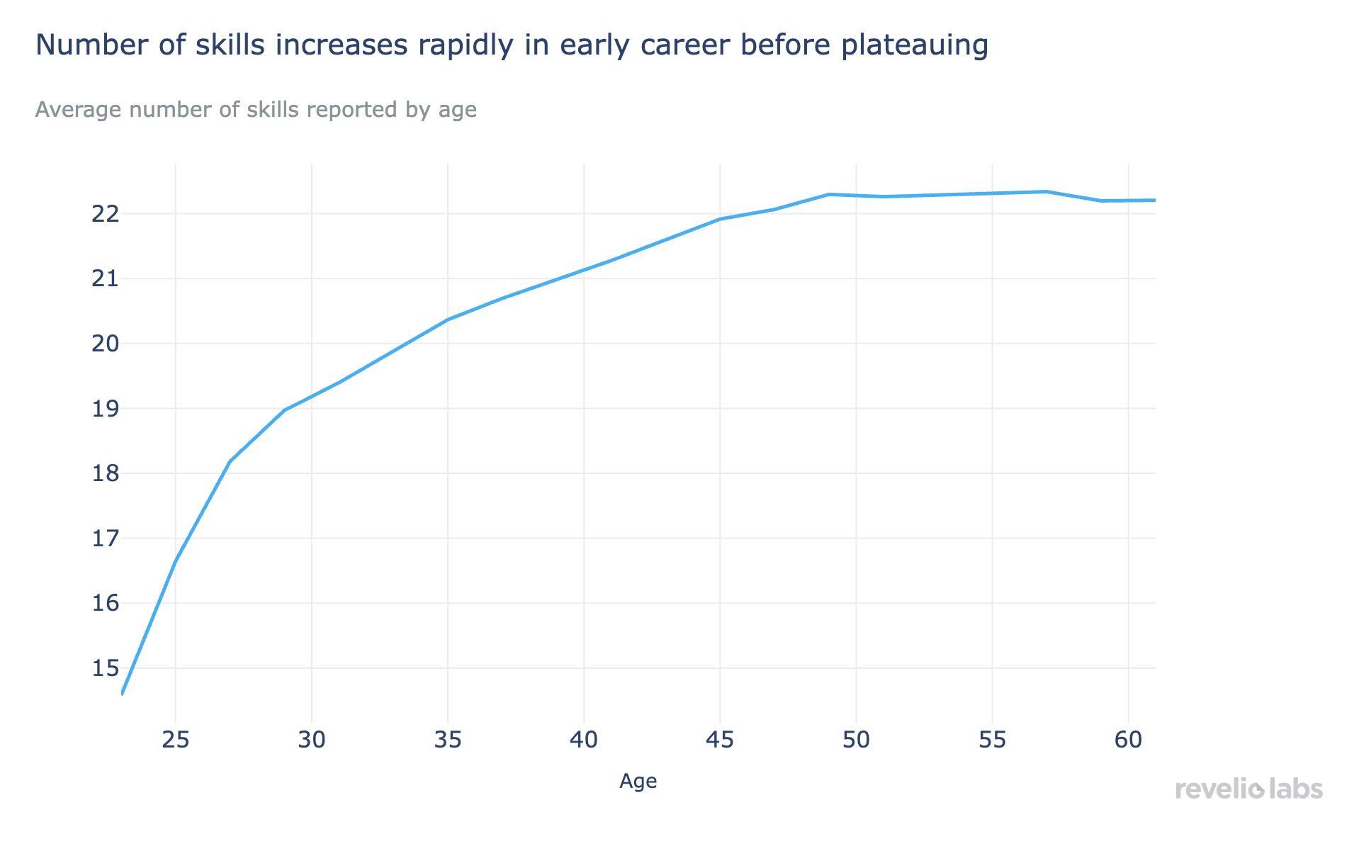 Number of skills increases rapidly in early career before plateauing