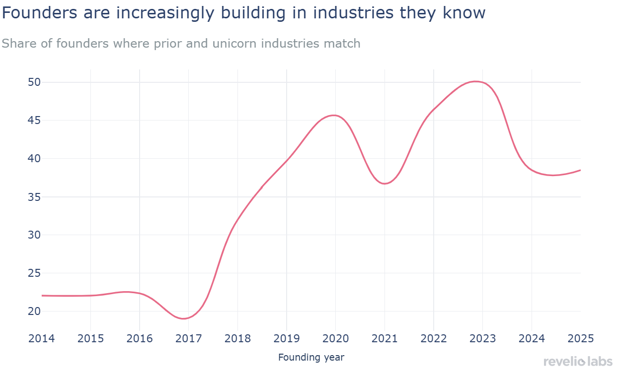 Unicorn founders building in industries they know