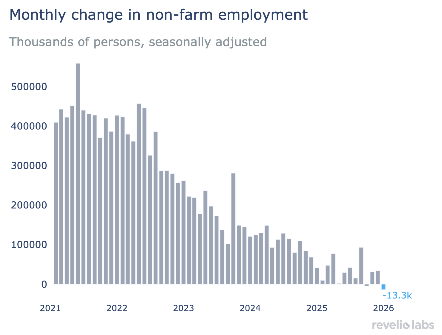 Monthly change in non-farm employment