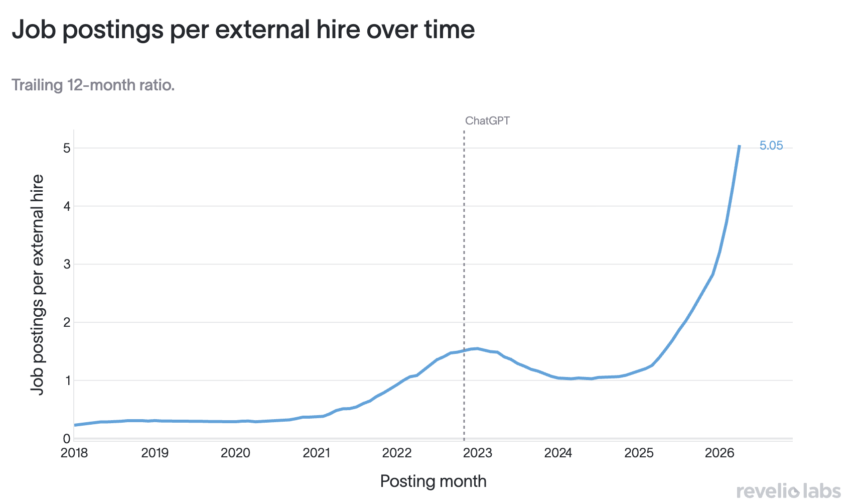 Postings per hire