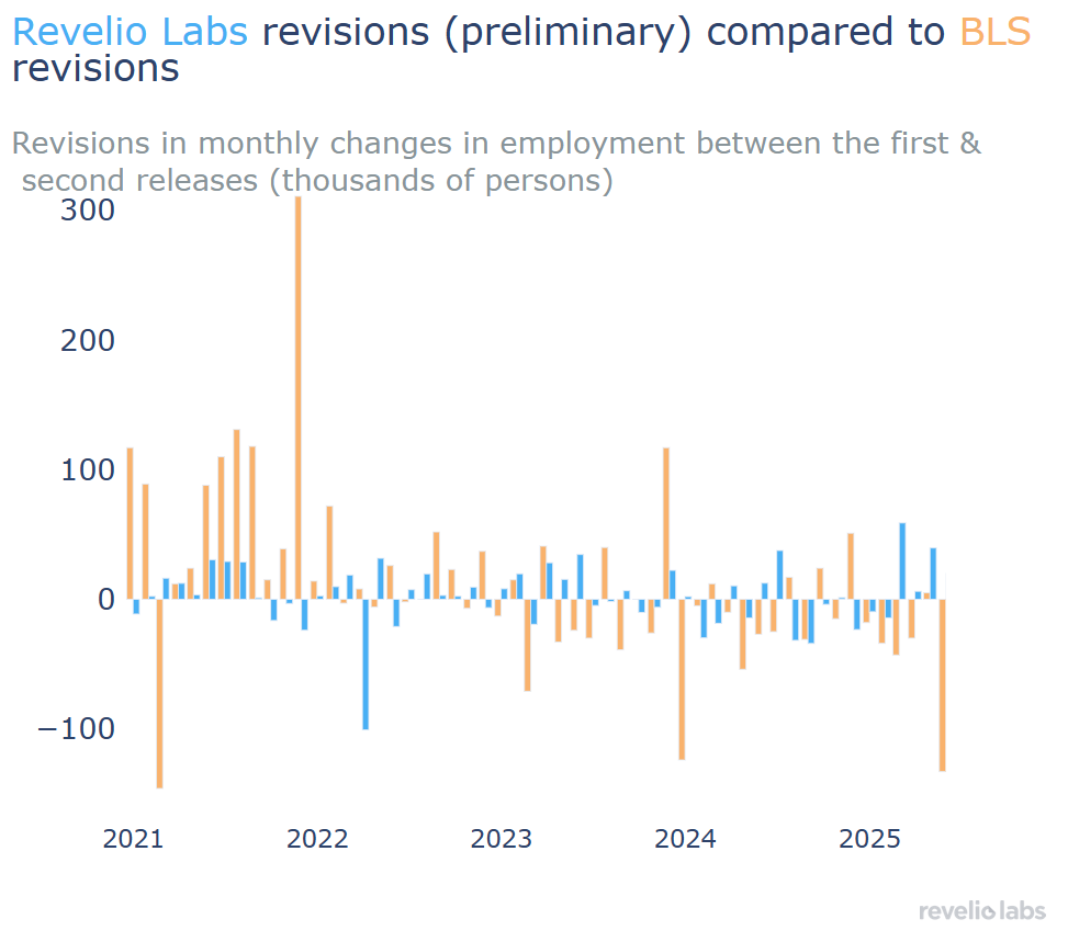 revisions