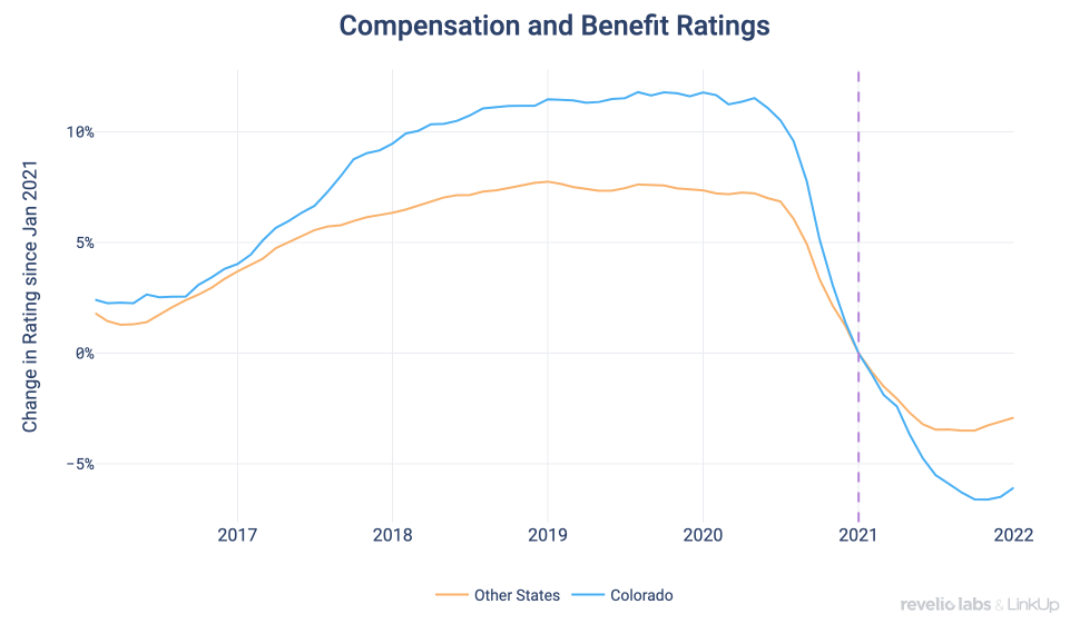 Compensation and Benefit Rating