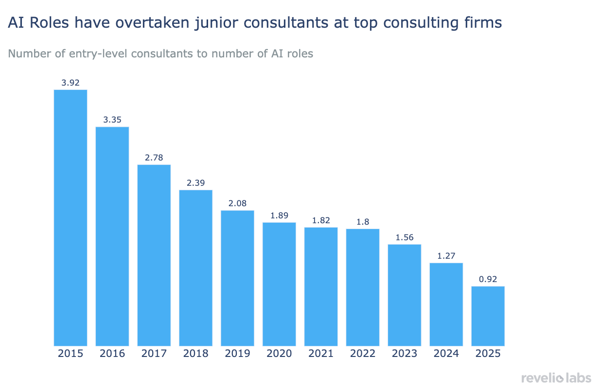 AI roles have overtaken junior consultants at top consulting firms