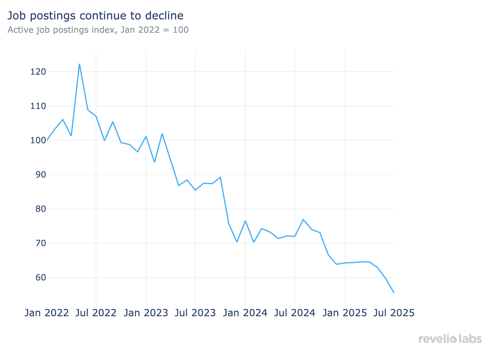 Job postings continue to decline