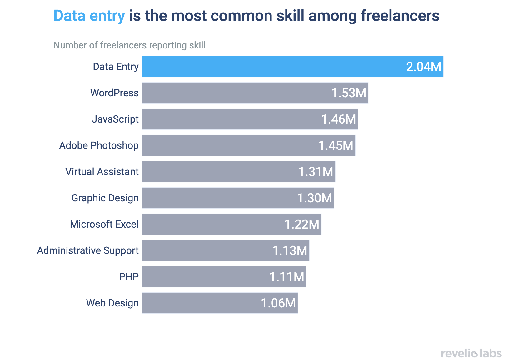 Data entry is the most common skill among freelancers