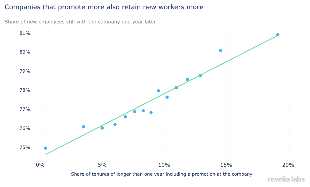 Companies that promote more also retain new workers more