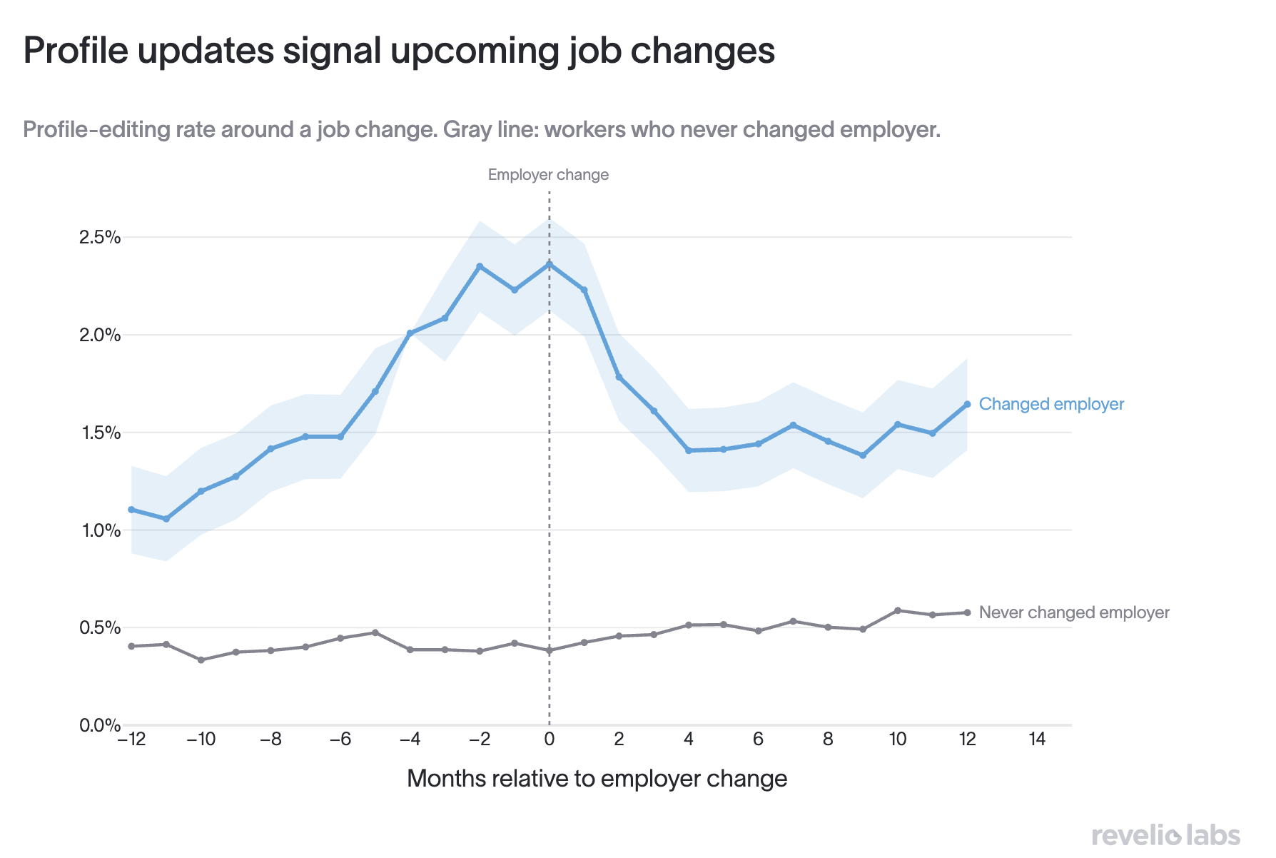 Profile updates signal upcoming job changes