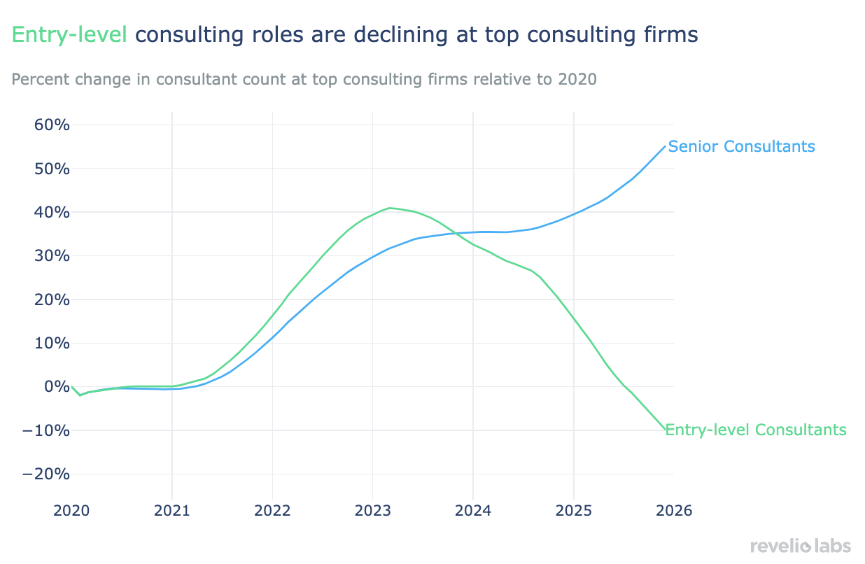 entry-level consulting roles are declining at top consulting firms