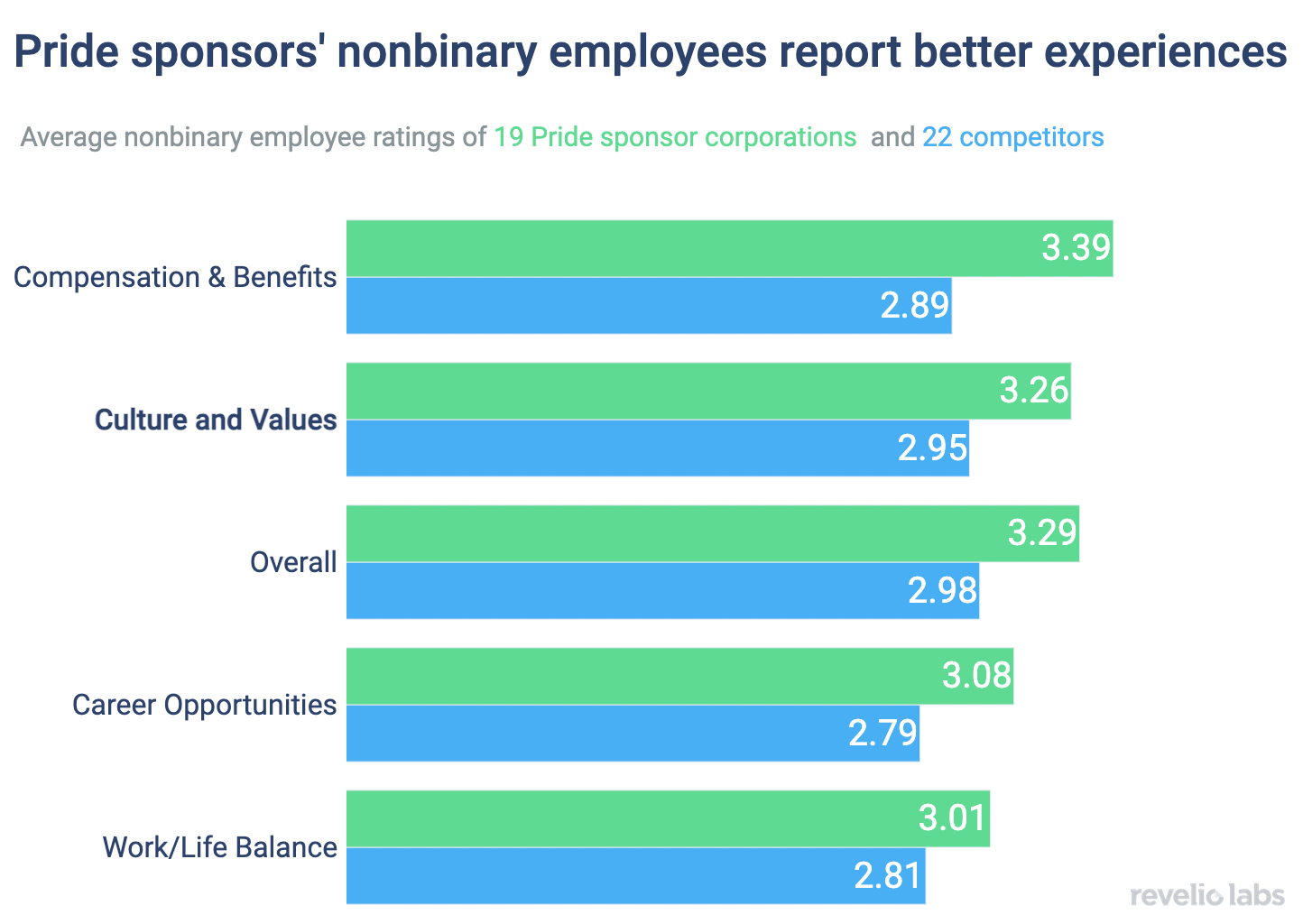 Pride sponsors' nonbinary employees report better experiences