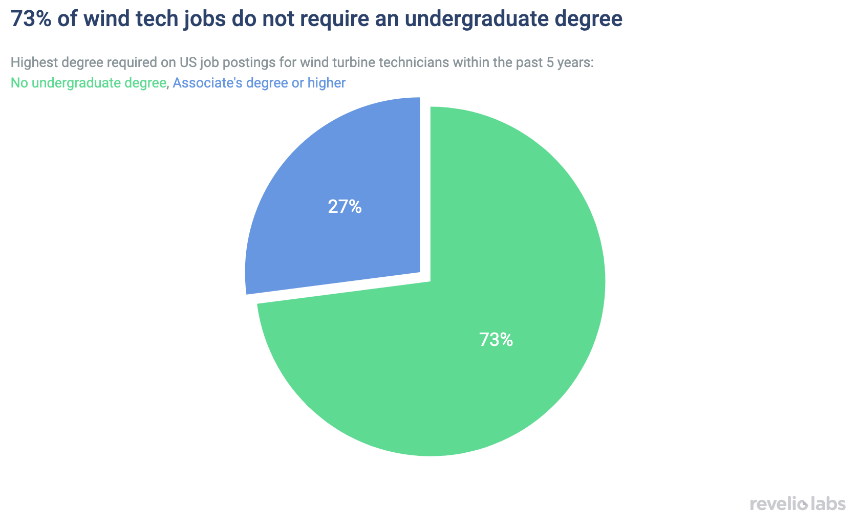 73% of wind tech jobs do not require an undergraduate degree