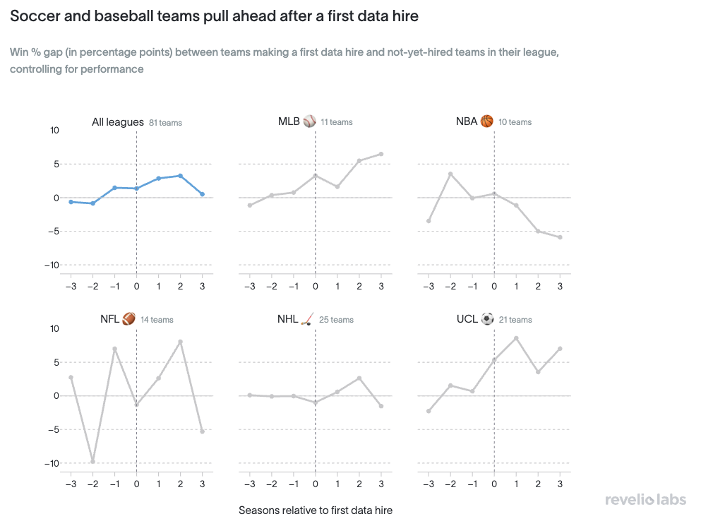 Win percentage gap between teams making a first data hire and those in their league that haven't.