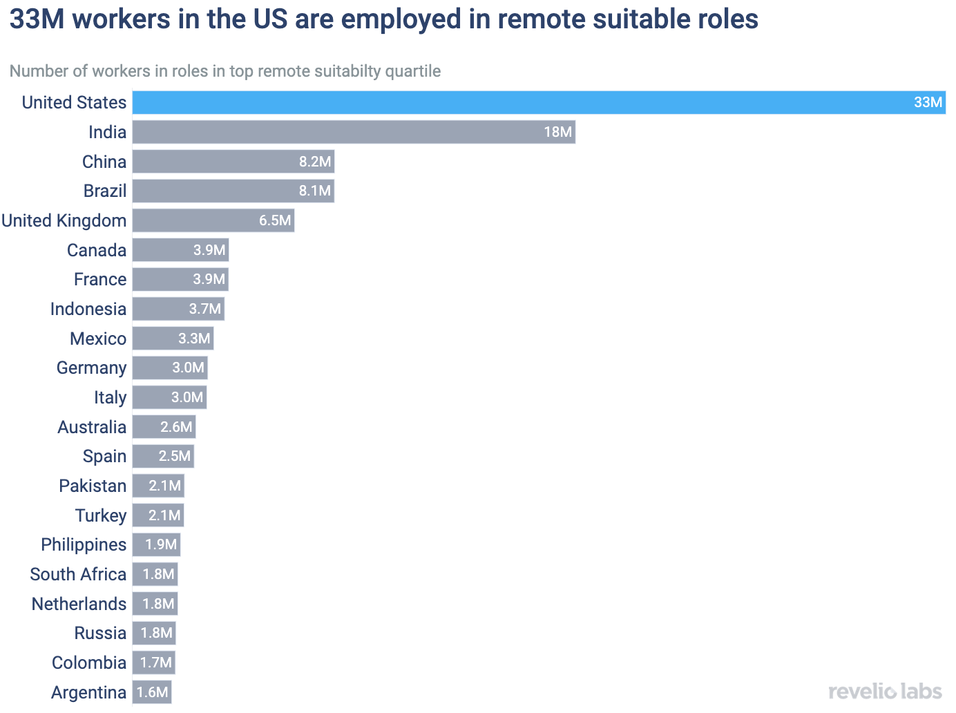33M workers in the US are employed in remote suitable roles