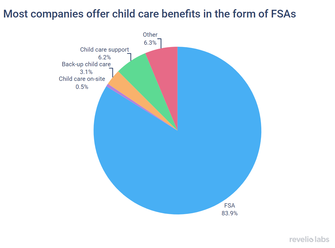 Most companies offer child care benefits in the form of FSAs