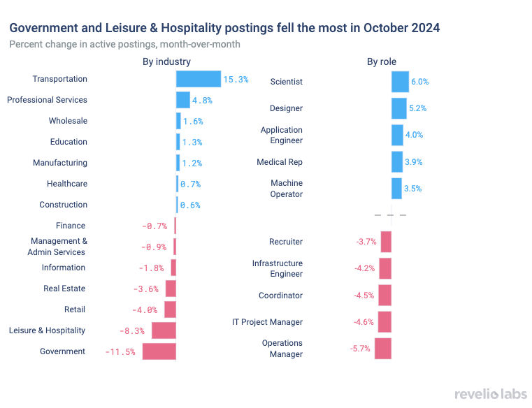 Government and Leisure & Hospitality postings fell the most in October 2024