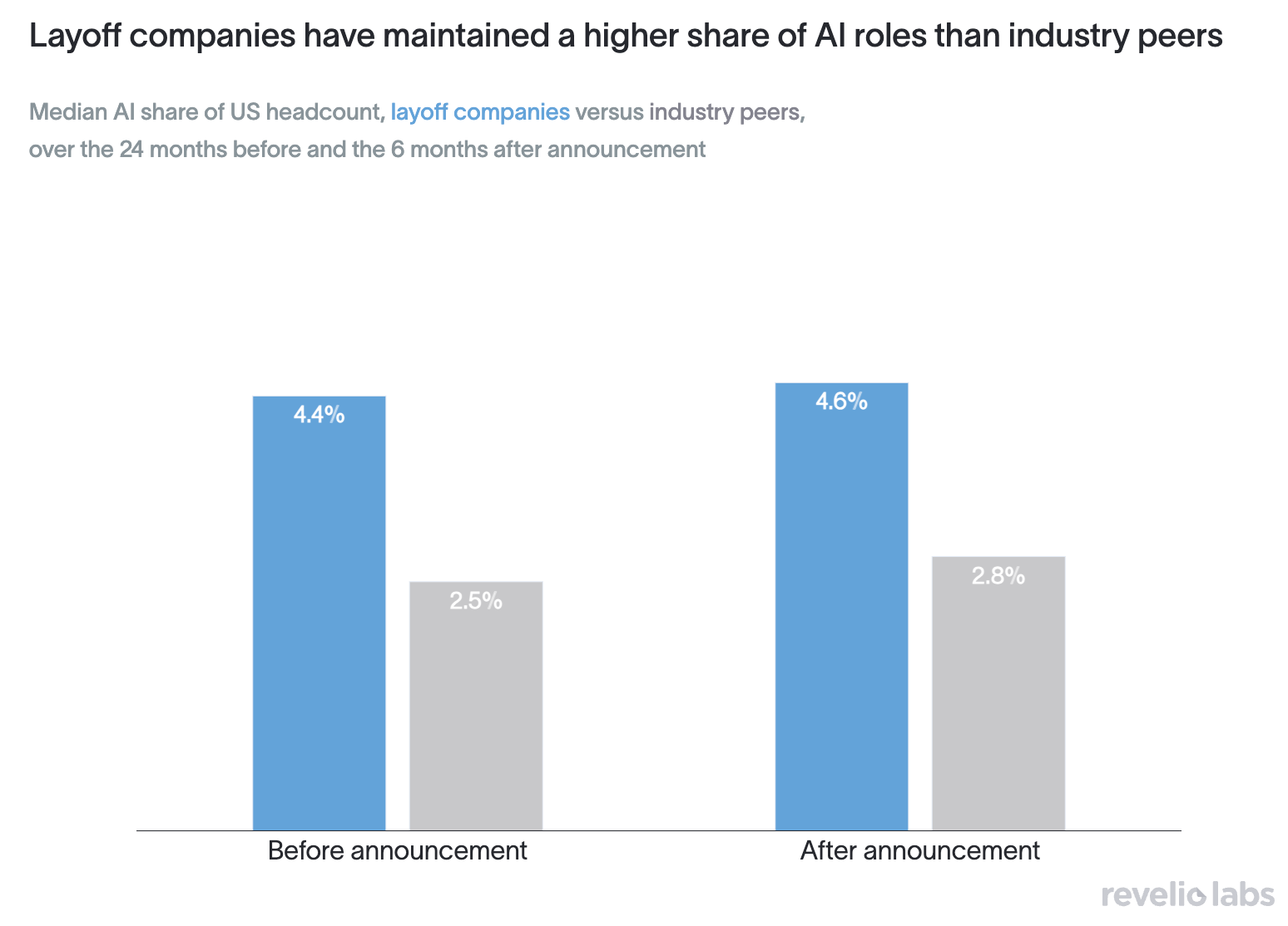 AI share of headcount, layoff companies versus industry peers
