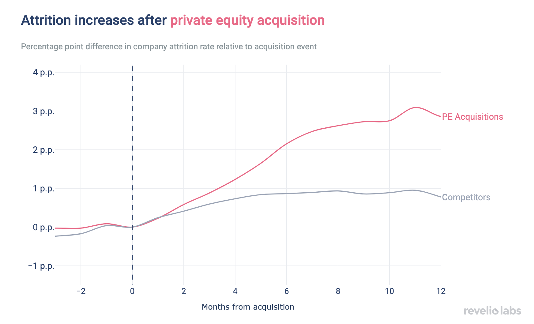 attrition increases after private equity acquisition