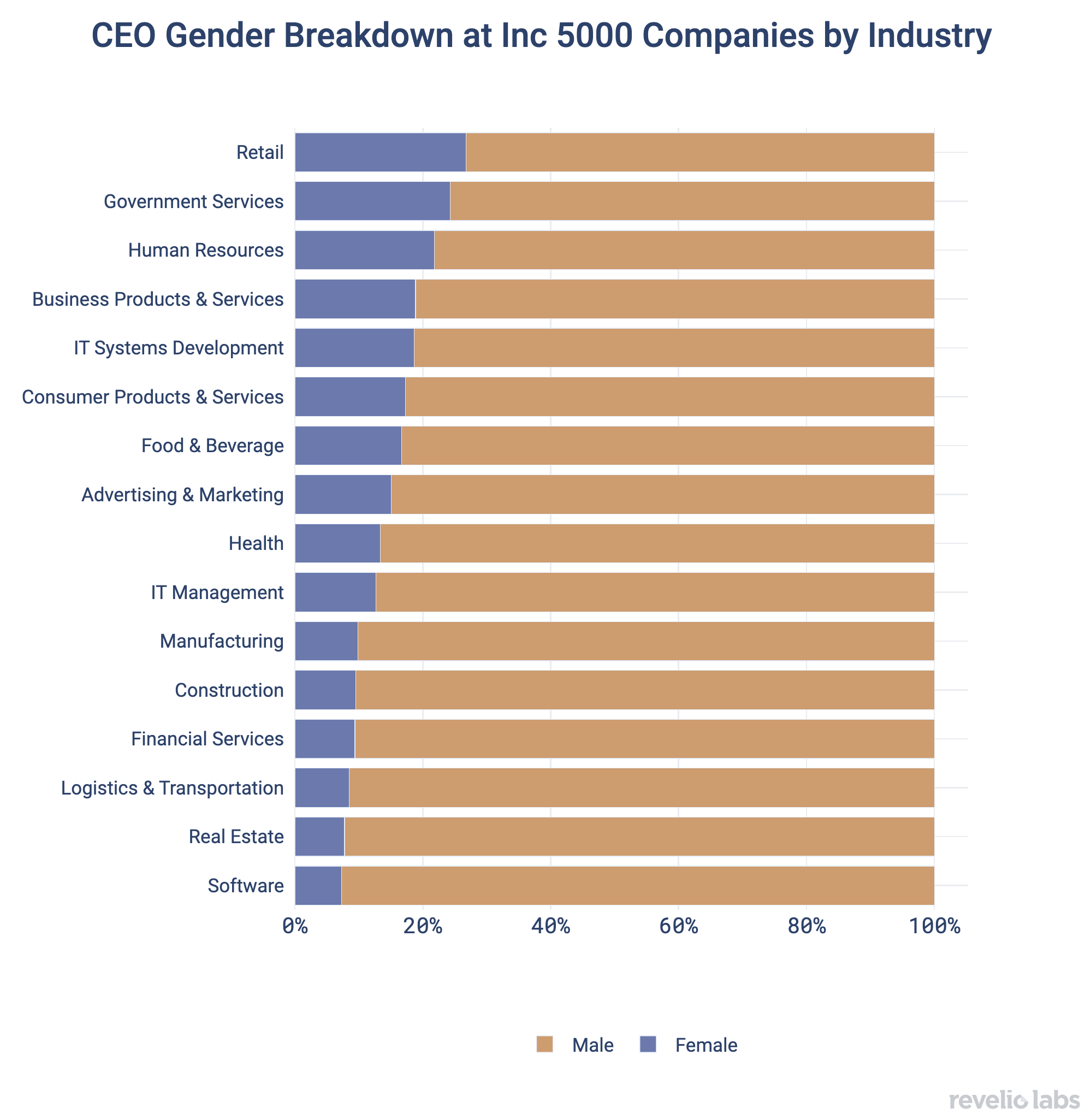 CEO Gender Breakdown at Inc 5000 Companies by Industry