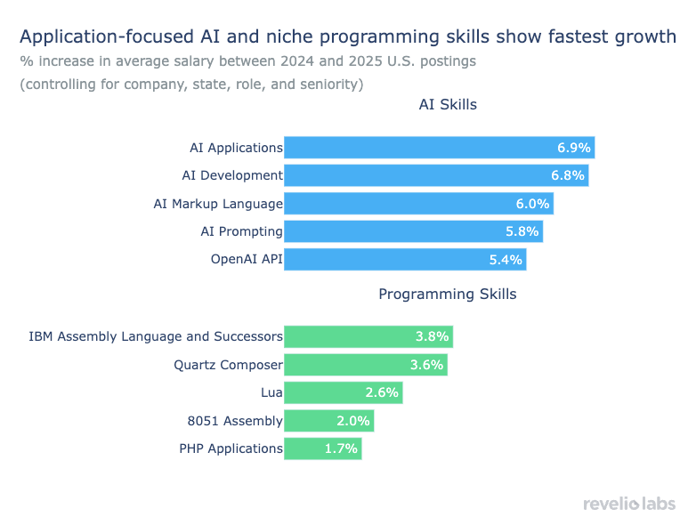 Application-focused AI and niche programming skills show fastest growth