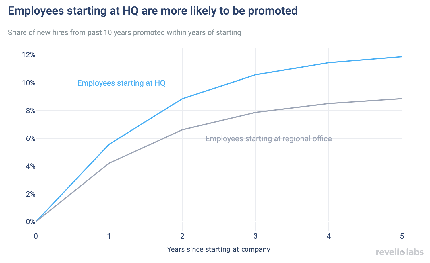 Employees starting at HQ are more likely to be promoted