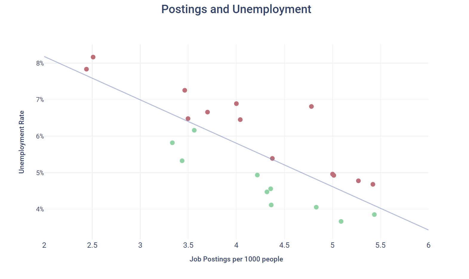Postings and Unemployment