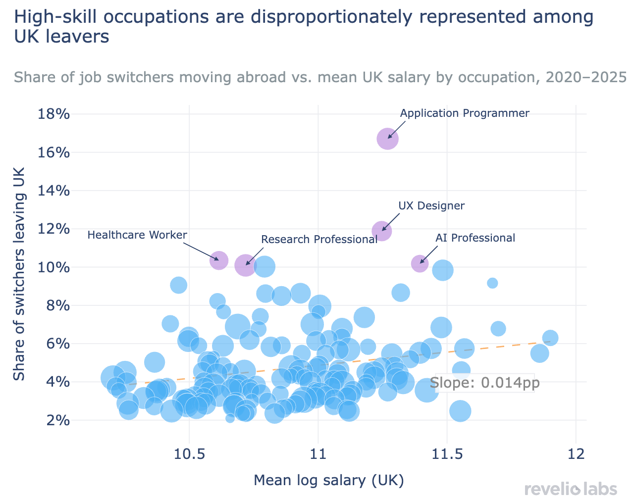 Scatter plot of UK professions: share of switchers leaving the UK v. mean log UK salary