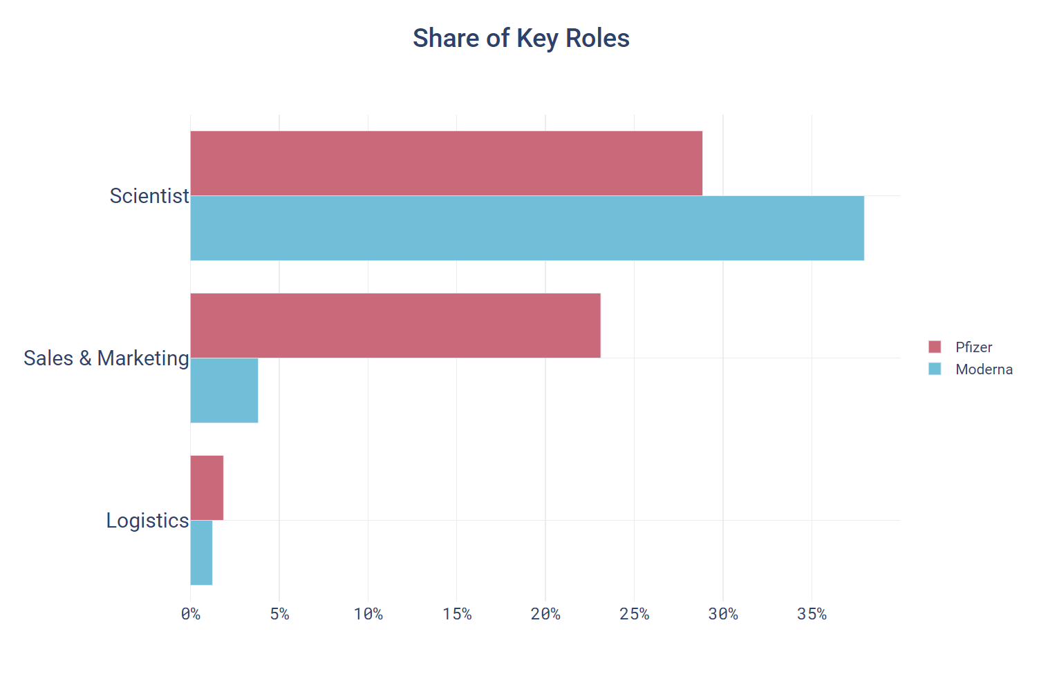 Share of Key Roles