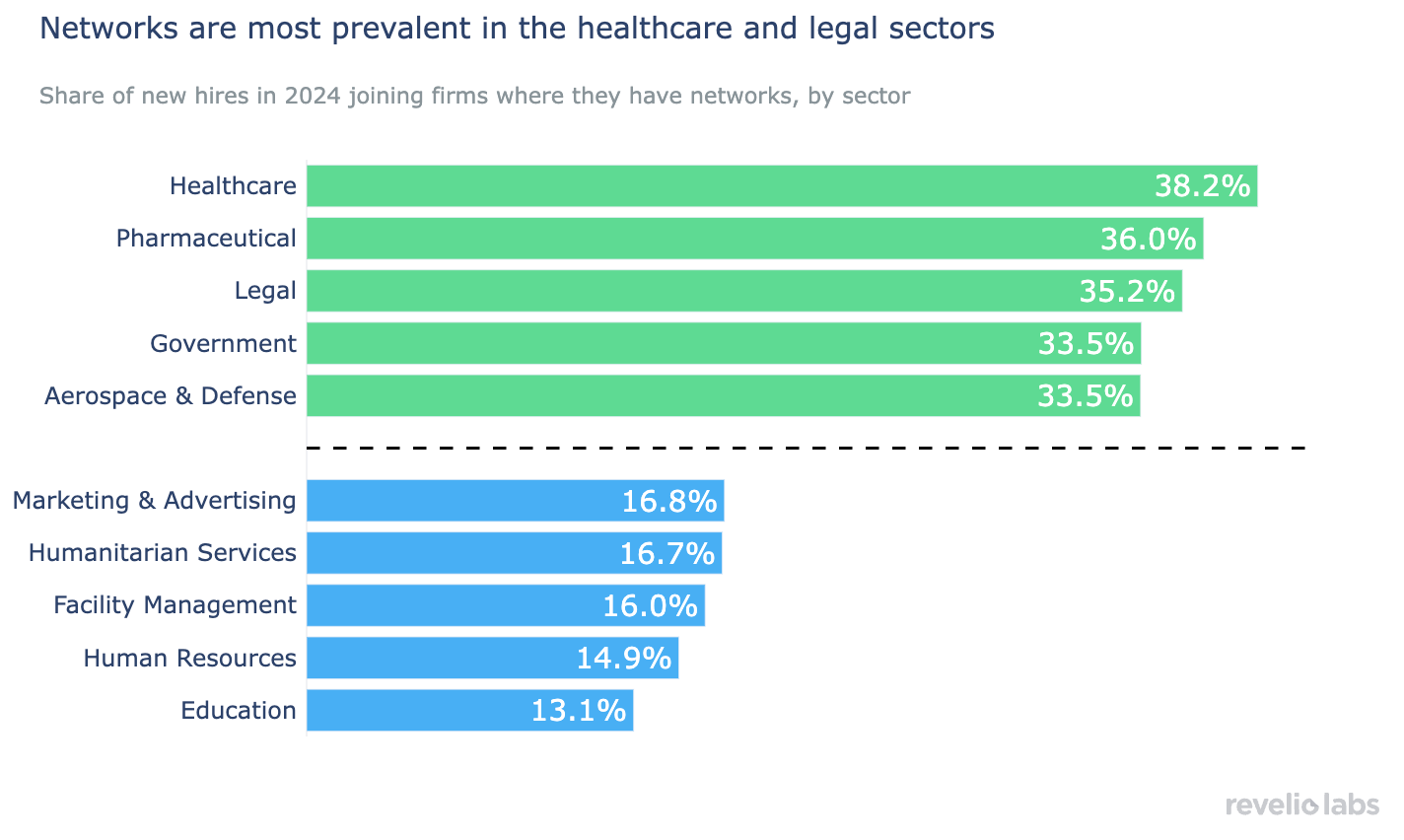 Networks are most prevalent in the healthcare and legal sectors