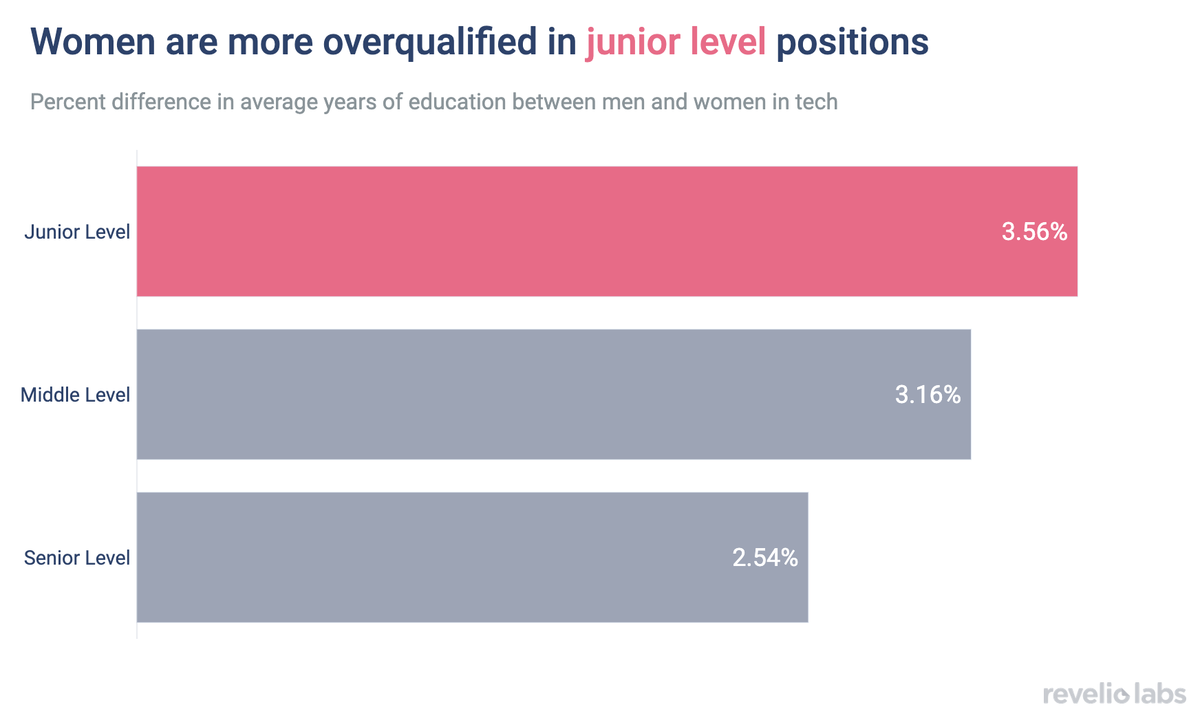 women are more overqualified in junior level positions