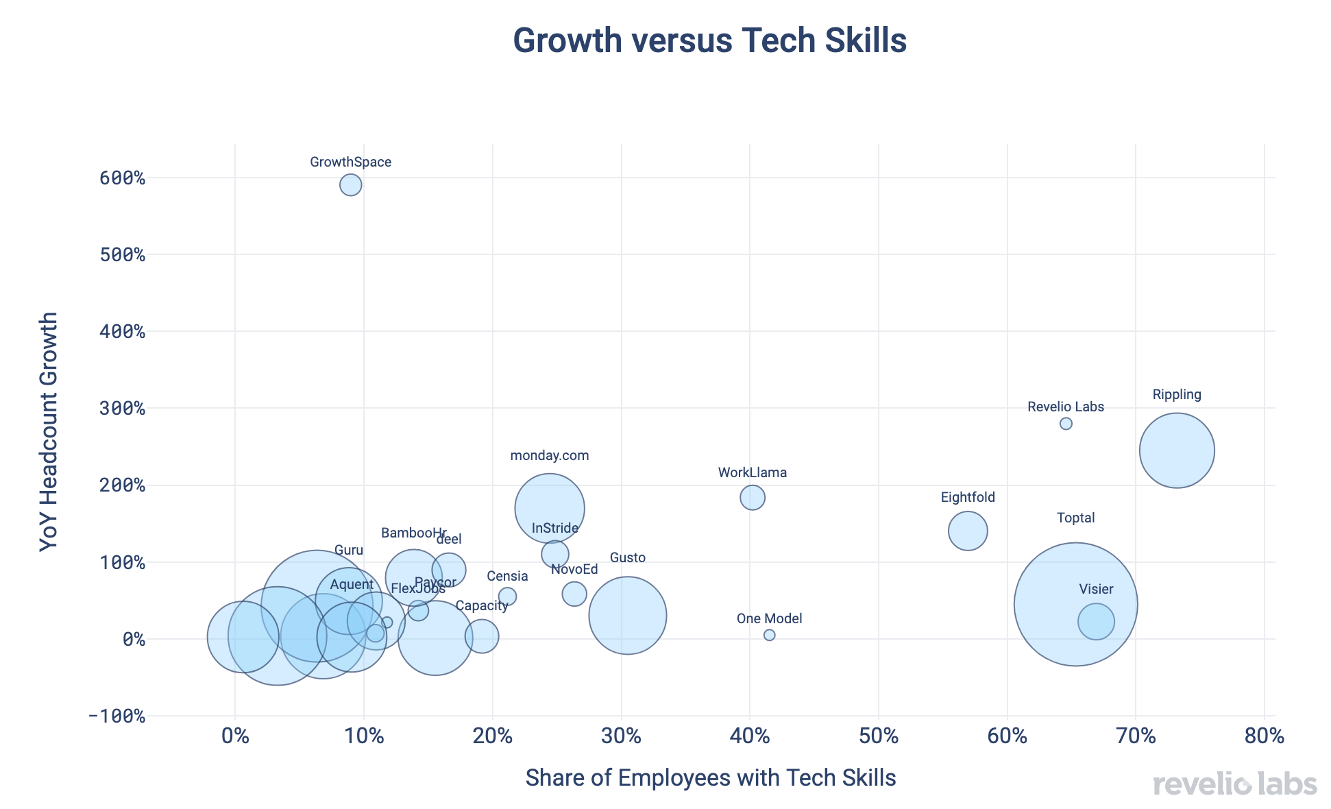 Growth versus Tech Skills