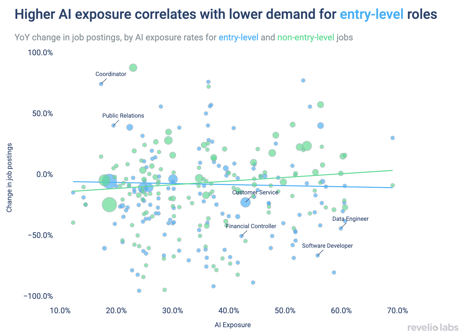 Higher AI exposure correlates with lower demand for entry-level roles