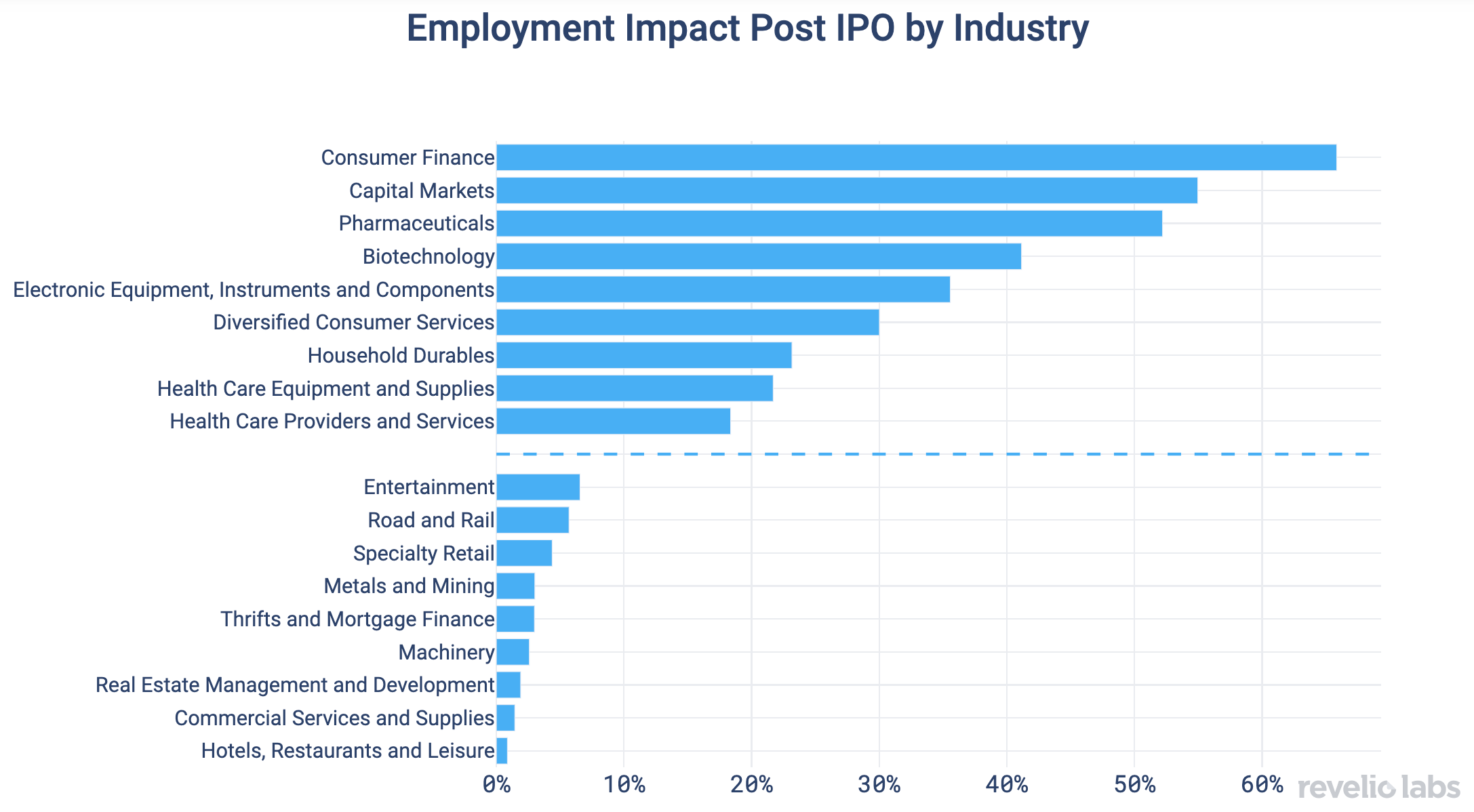 Industry employment increase
