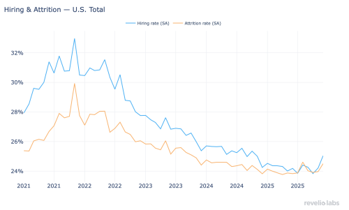 Hiring and attrition