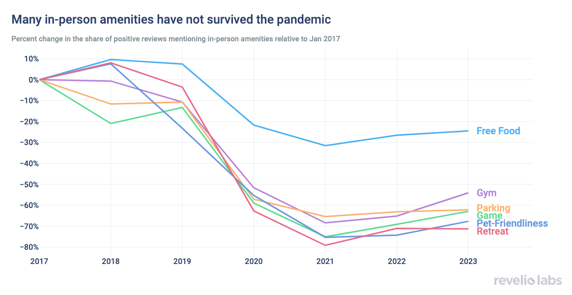 many in-person amenities have not survived the pandemic