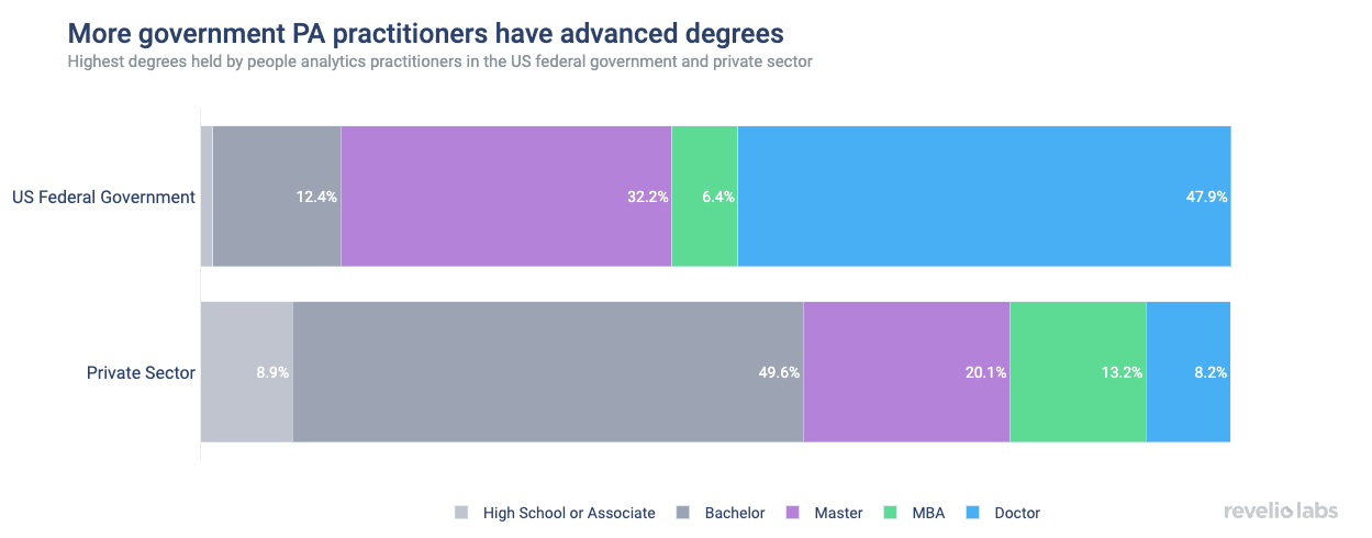 More government PA practitioners have advanced degrees