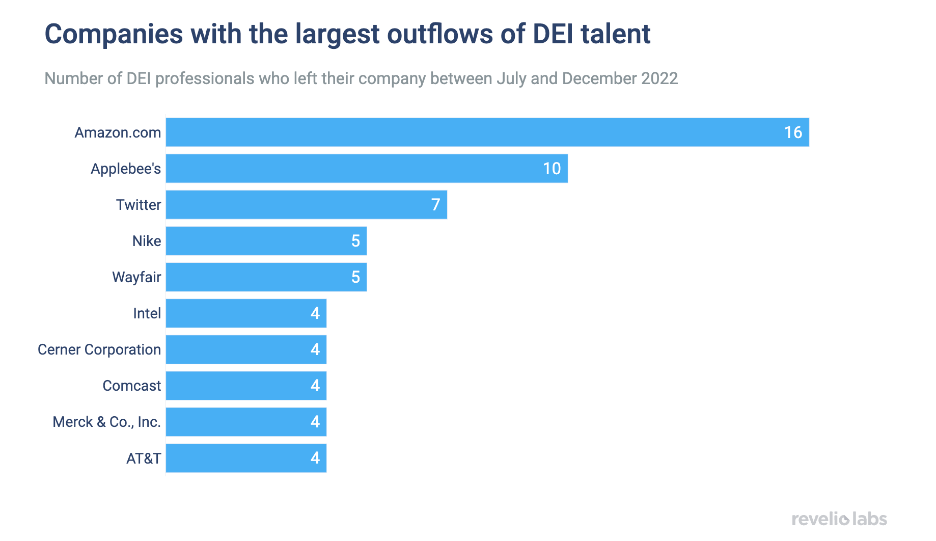 companies-with-the-largest-outflows-of-dei-talent