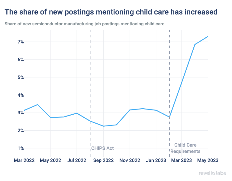 The share of new postings mentioning child care has increased