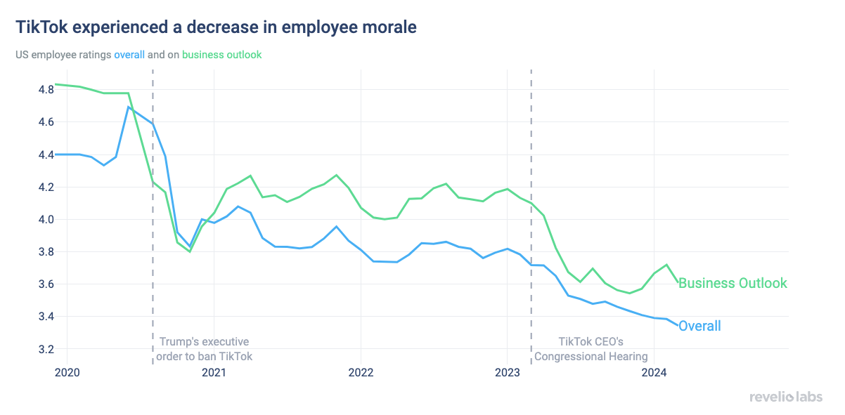 TikTok experienced a decrease in employee morale