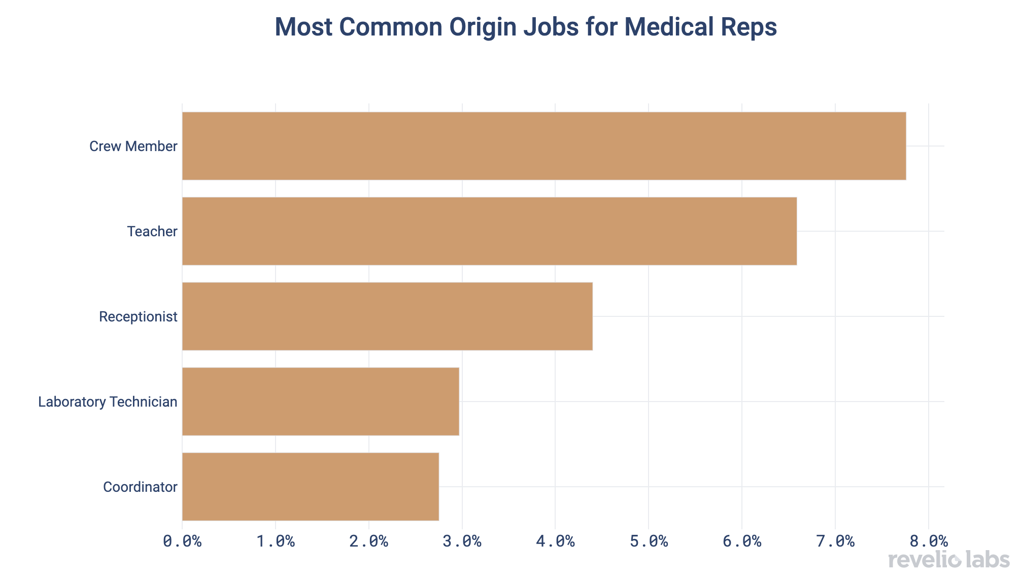 Most Common Origin Jobs for Medical Reps