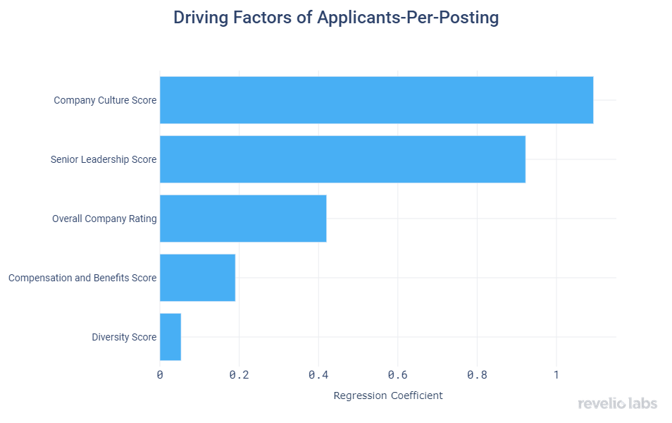 driving factors of applicants-per-posting