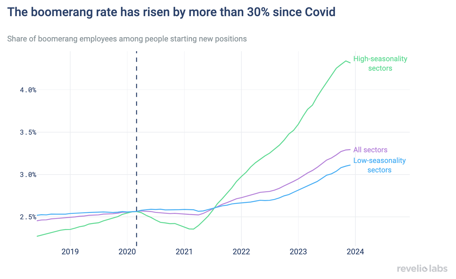 The boomerang rate has risen by more than 30% since Covid