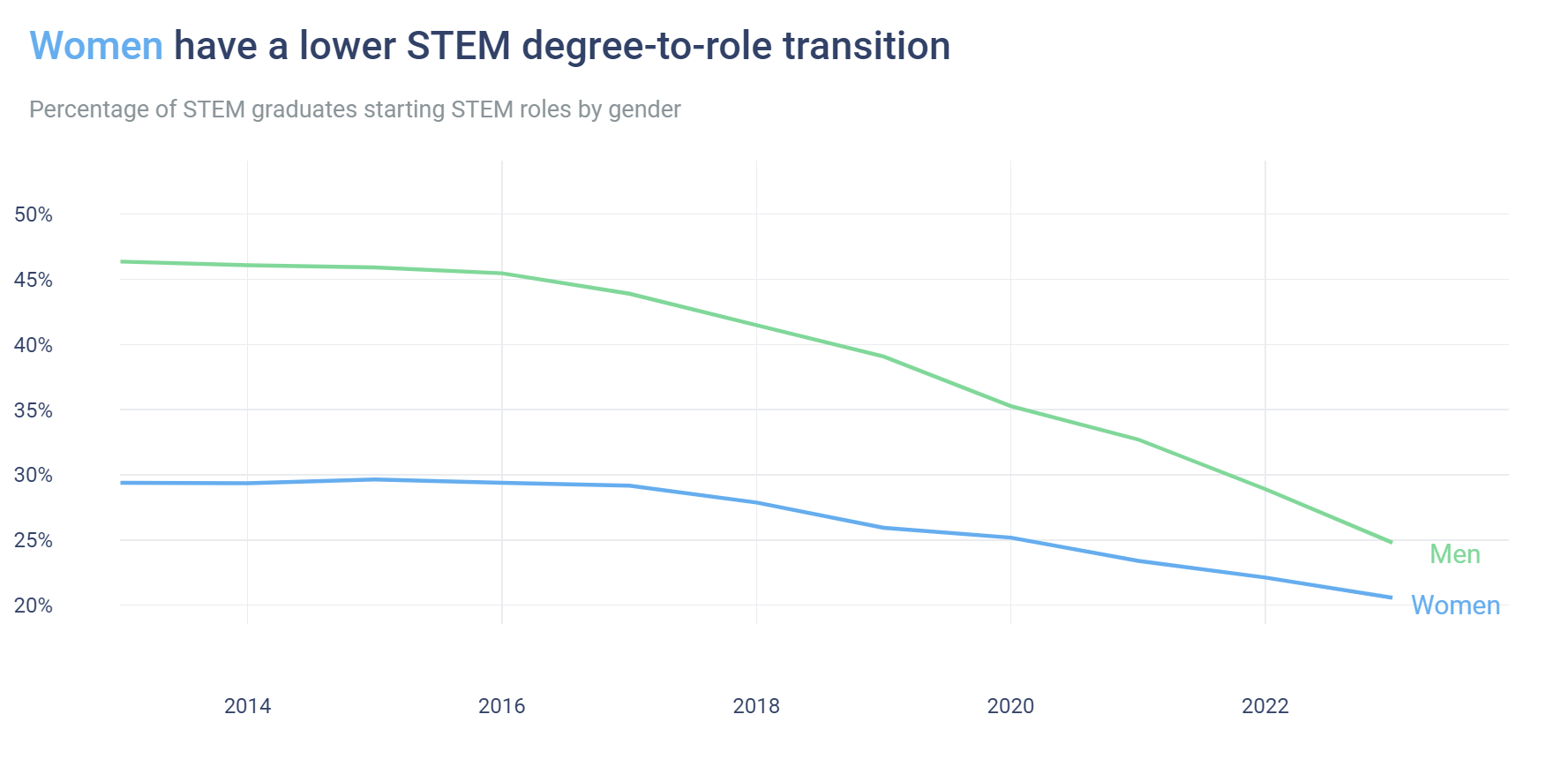 Women transition at a lower rate from STEM degrees to STEM roles