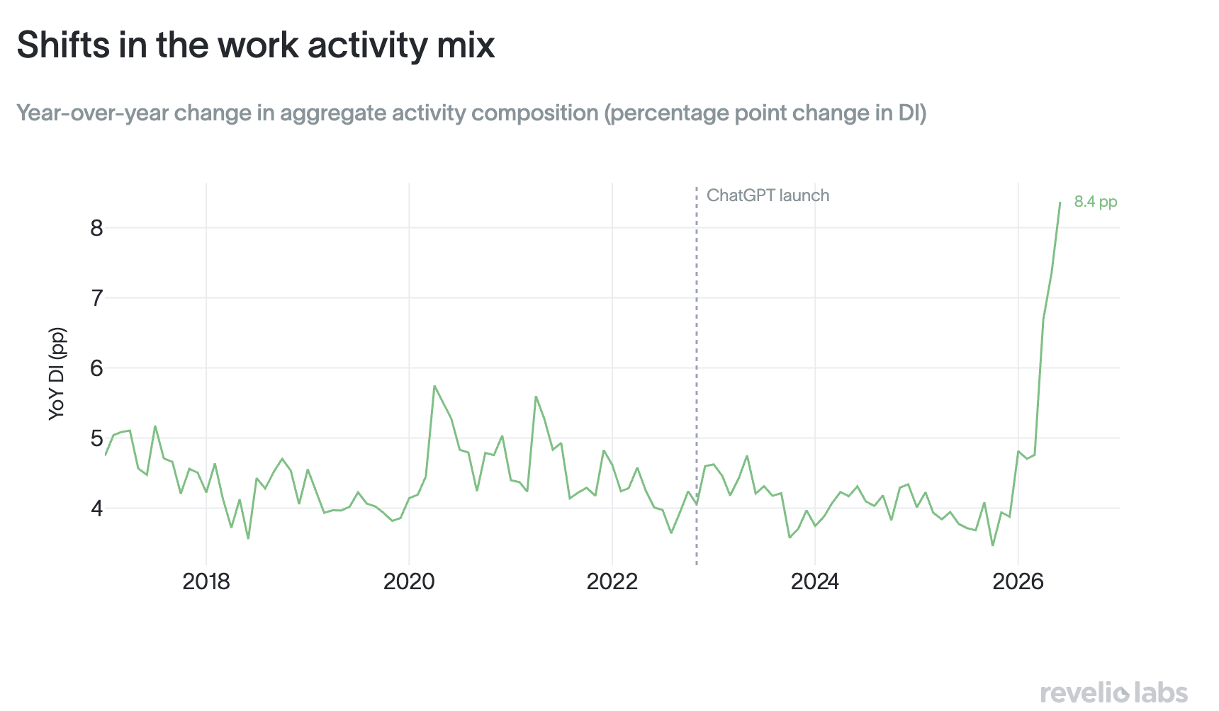 Work activities shifting