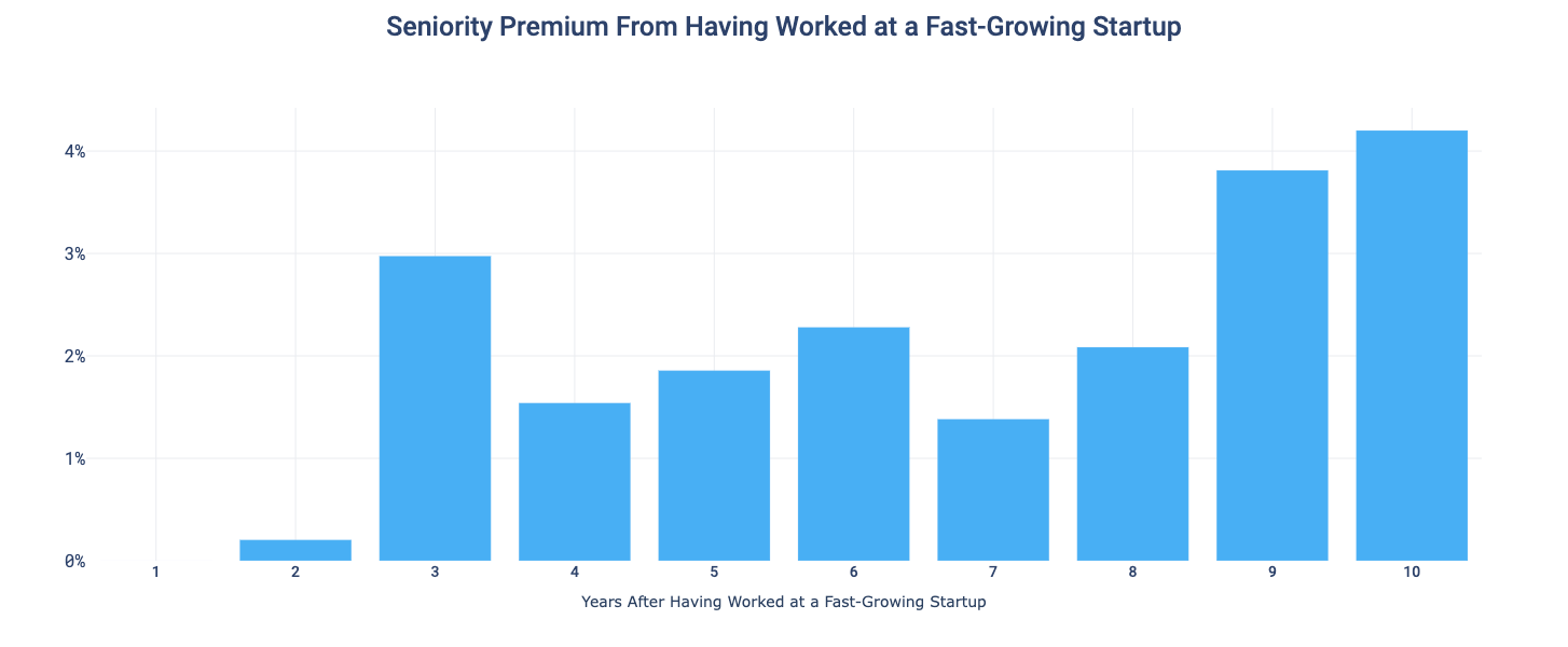 Seniority Premium From Having Worked at a Fast Growing Startup