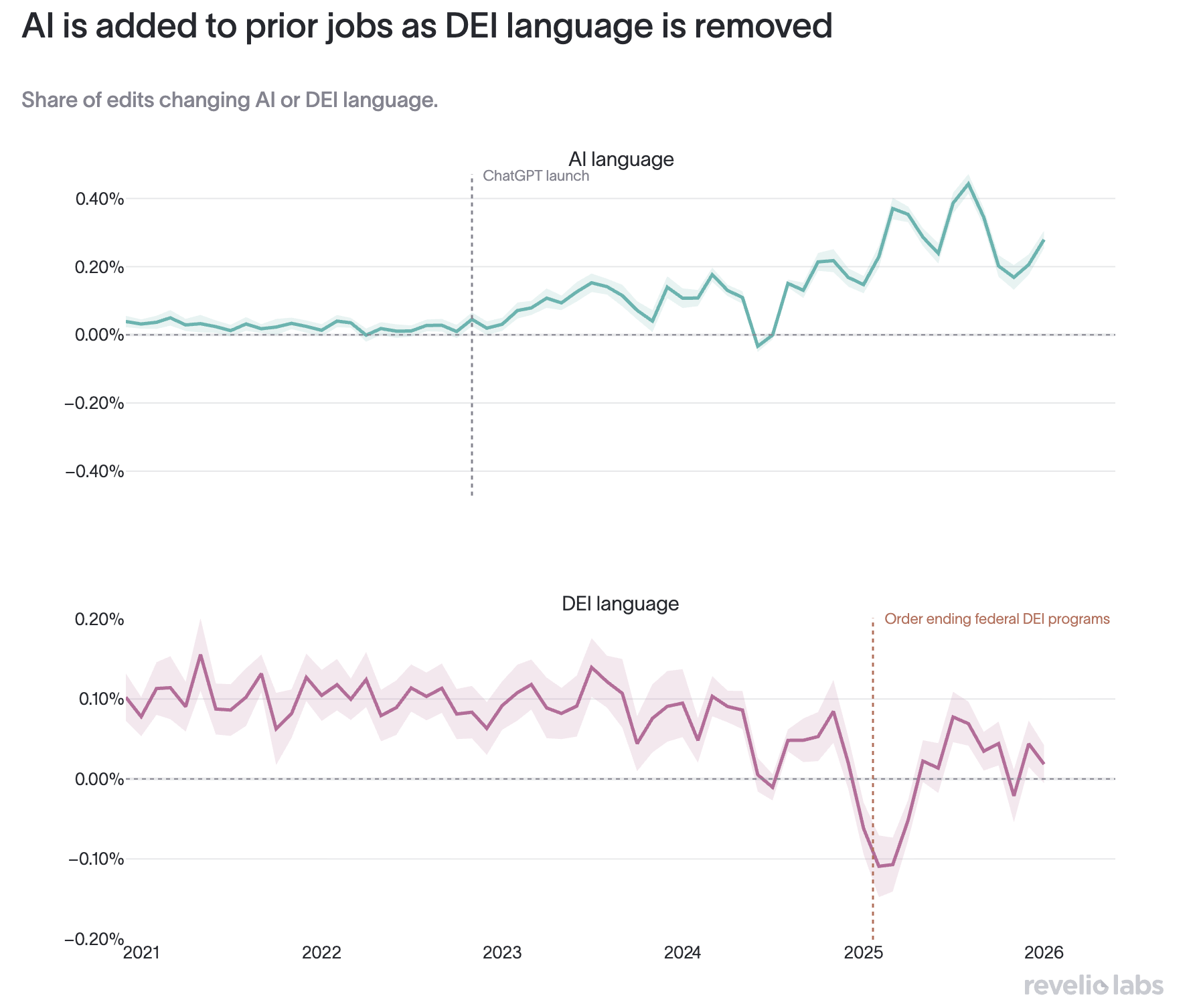 AI is added to prior jobs as DEI language is removed
